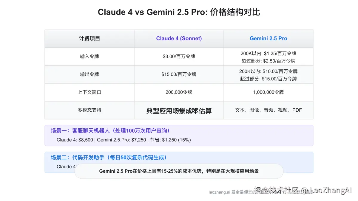 定价模型对比图表