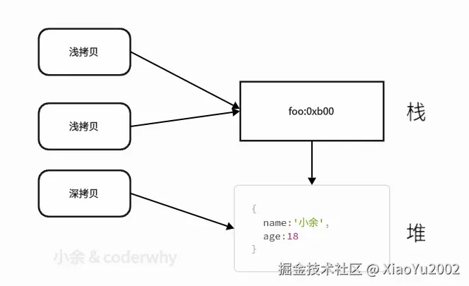 深浅拷贝的内存指向情况