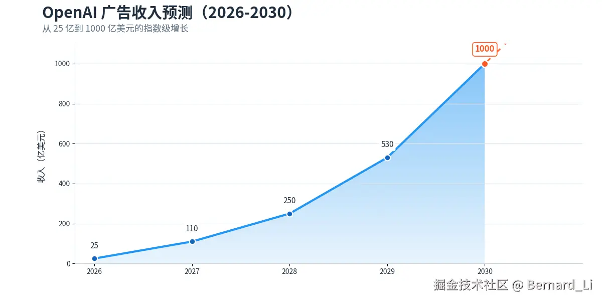 openai_ad_revenue_forecast_v2.png