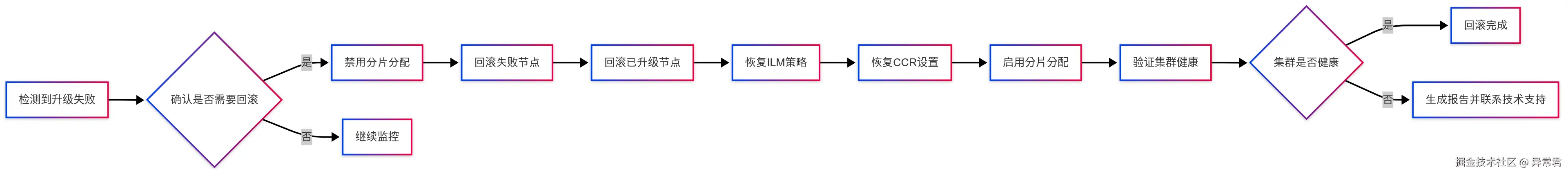 回滚流程图.png