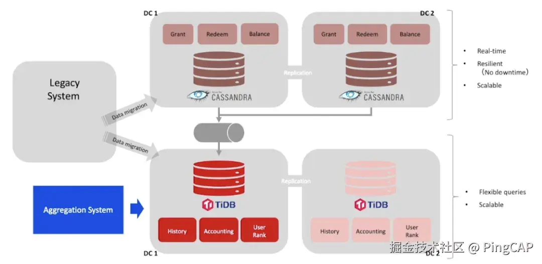 下一代积分平台的架构图
