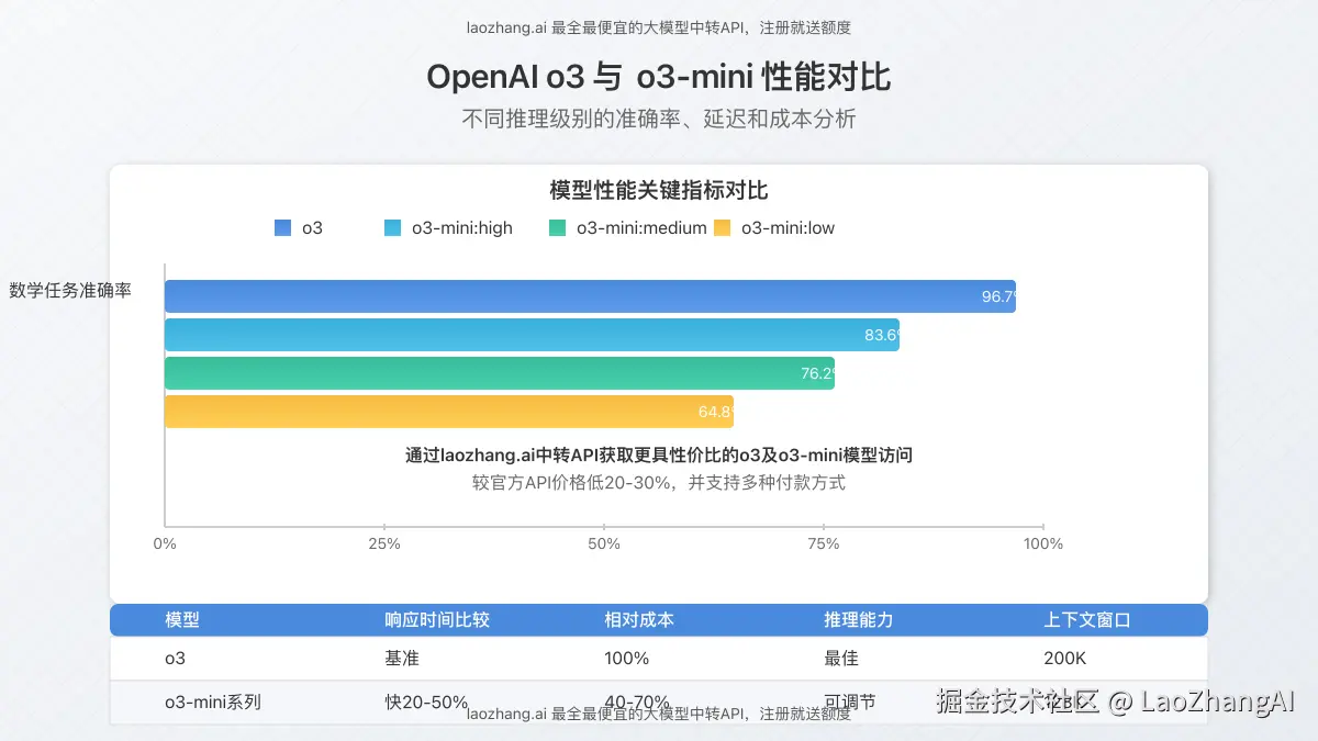 o3与o3-mini不同推理级别的性能对比图，包含准确率、延迟和成本数据