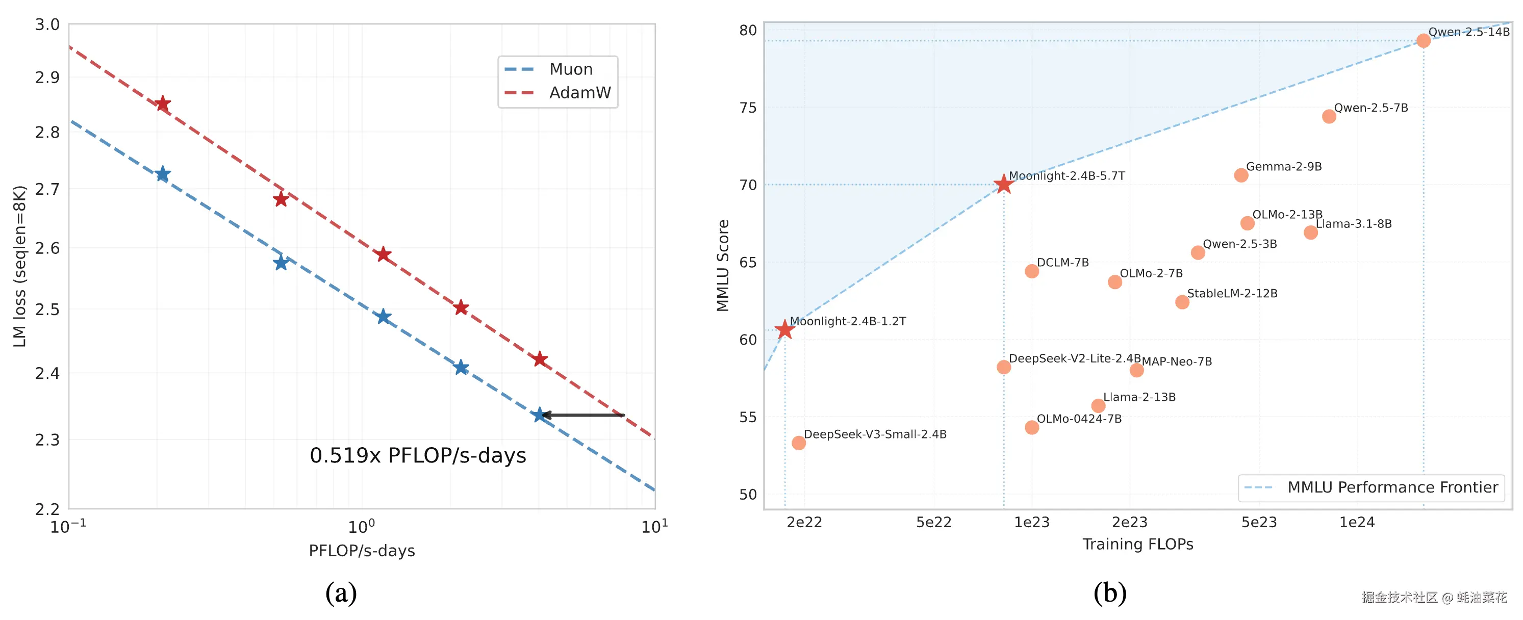Moonlight-16B-A3B-comparing