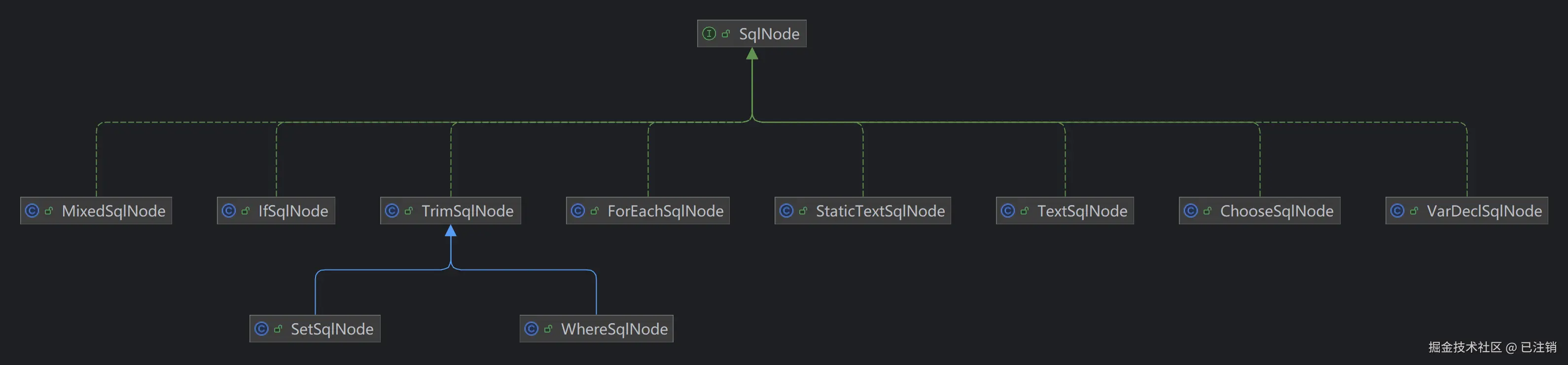 SqlNode实现体系.png