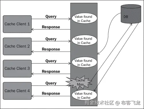 memcached 简介