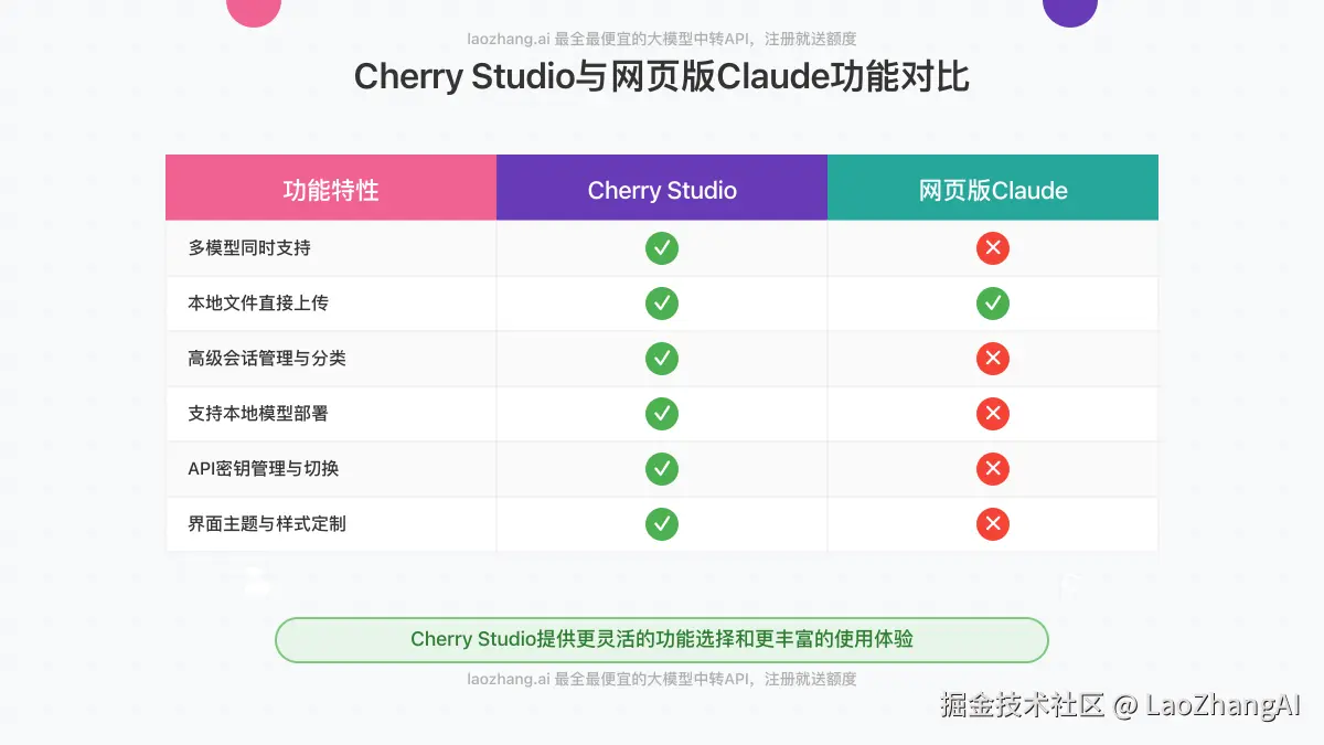 Cherry Studio与网页版Claude功能对比