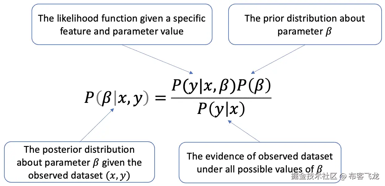 图 14.1 – 说明贝叶斯定理计算后验分布 P(𝜷 | x, y)