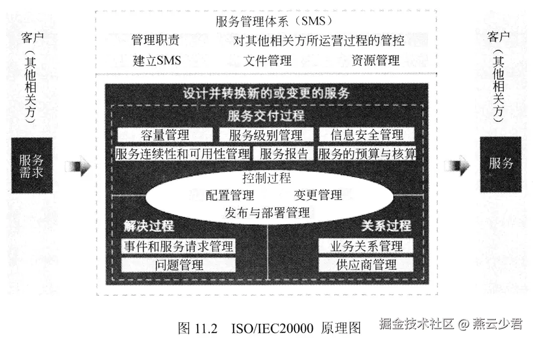 图11.2 ISO/IEC20000原理图