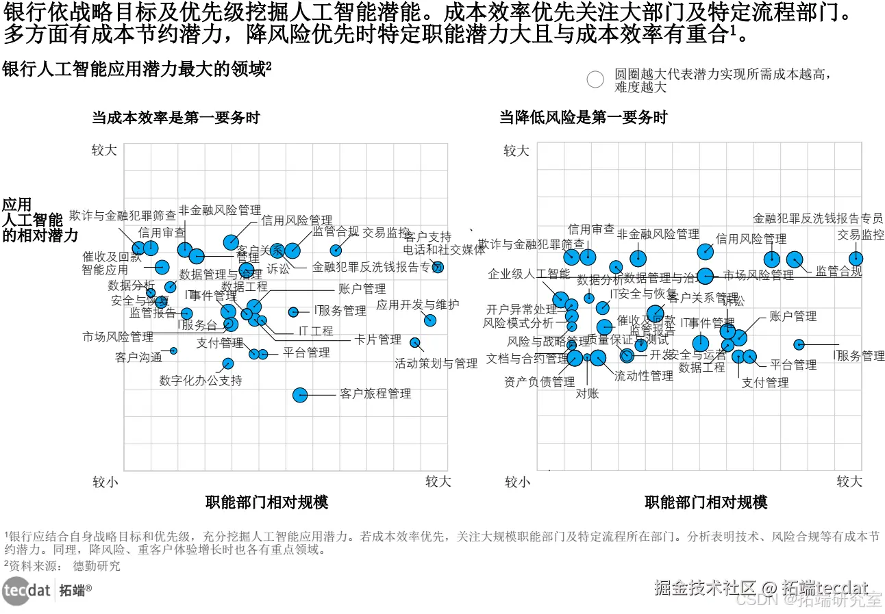 银行职能部门 AI 应用潜力