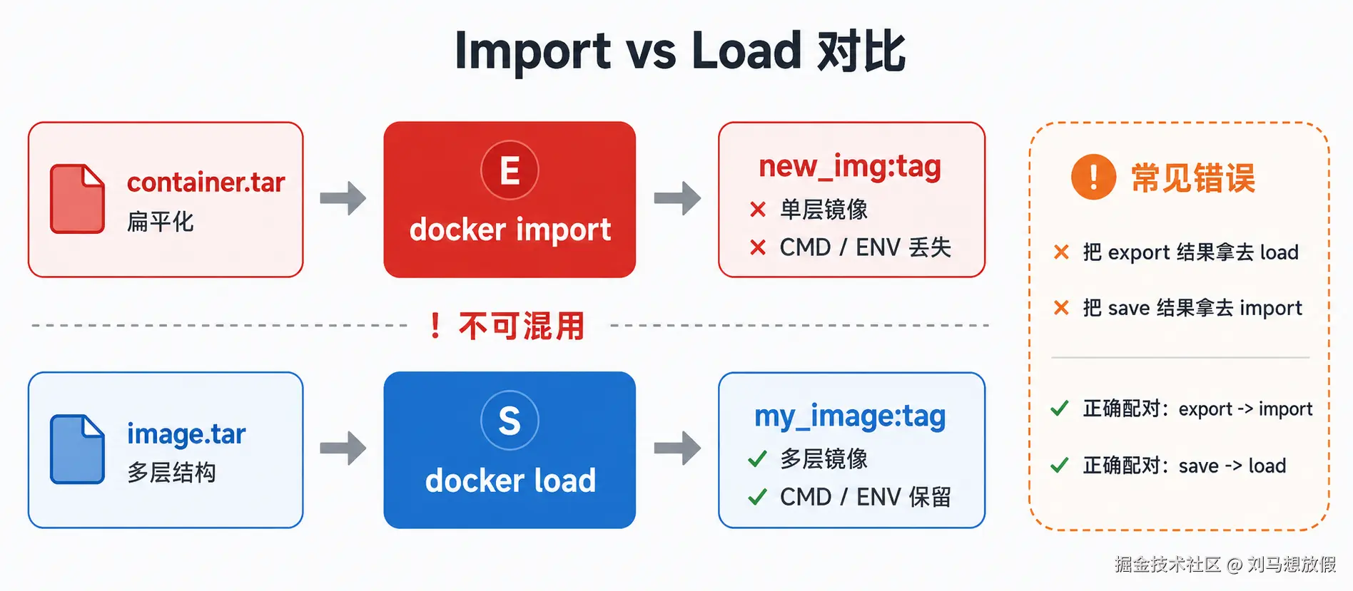 导入方式对比