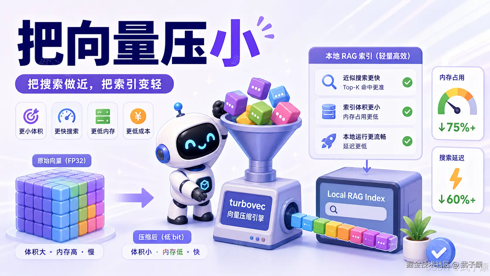 turbovec 价值主张总结图：左侧"原始向量 (FP32)"体积大、内存高、速度慢；右侧"压缩后 (低 bit)"体积小、内存低、速度快；中间机器人把彩色数据方块喂入 turbovec 向量压缩引擎，输出压缩块进入 Local RAG Index。右侧指标卡：内存占用 ↓75%+，搜索延迟 ↓60%+。四个核心收益：体积更小、搜索更快、内存更低、成本更低。