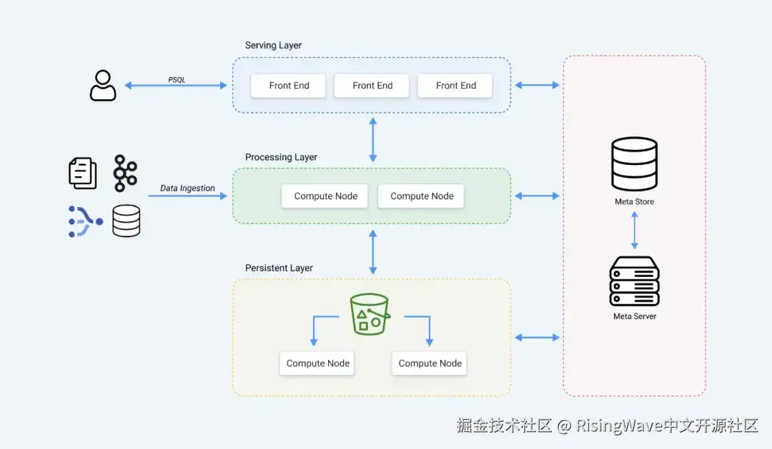 RisingWave 架构的简化视图