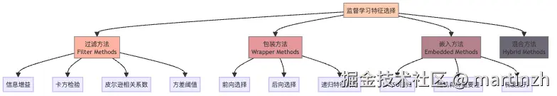 图3：监督学习特征选择方法全景图
