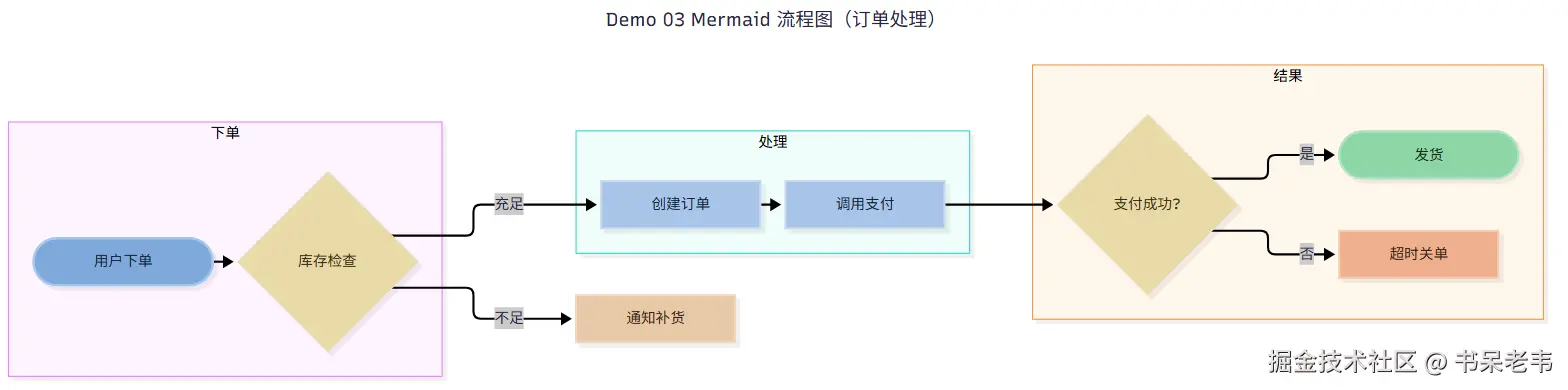 03-Mermaid-流程图.png