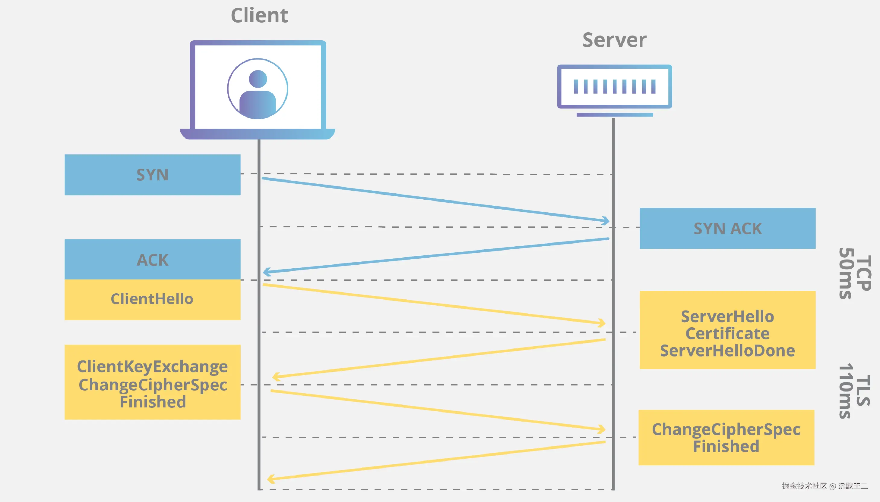 ClientHello+ServerHello