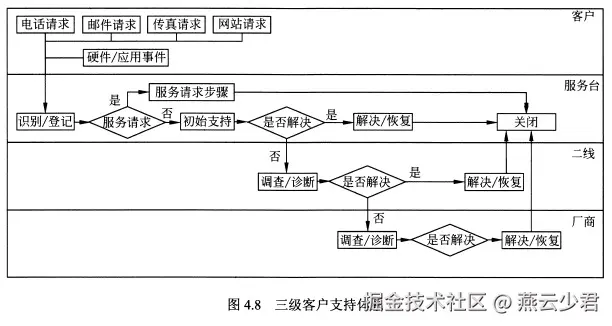 图4.8 三级客户支持体系