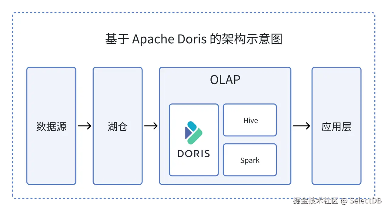 2. 基于 Apache Doris 的大规模数据分析平台.PNG