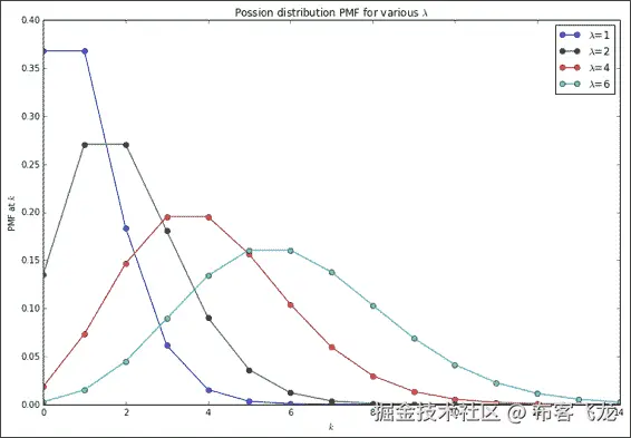 The Poisson distribution
