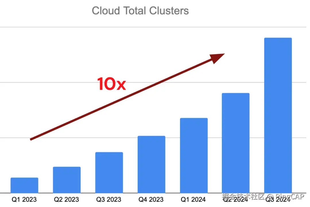 TiDB Cloud 在过去两年的使用量趋势