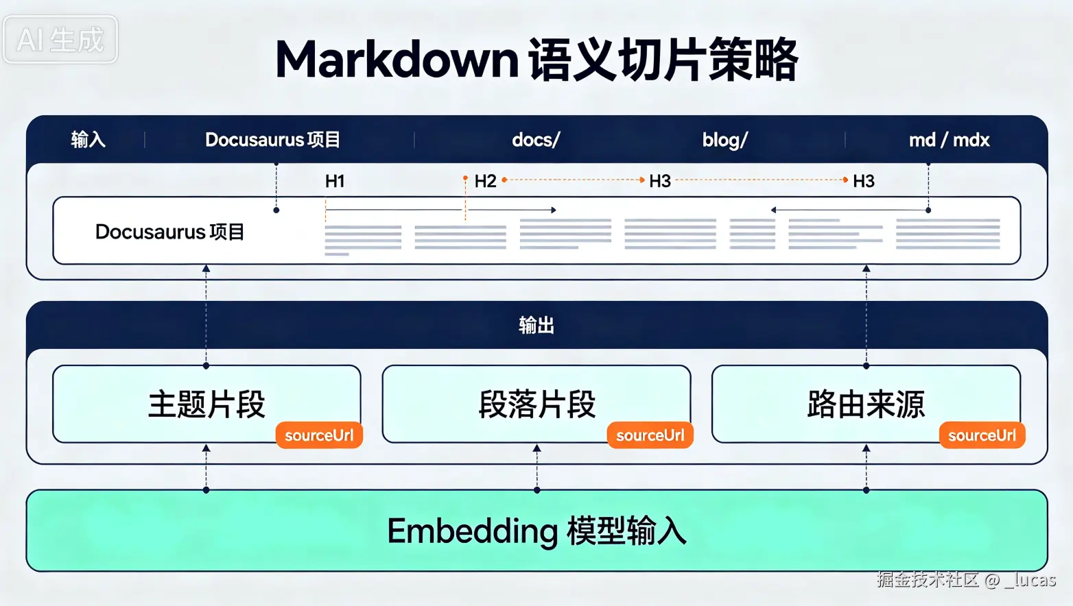 document chunking