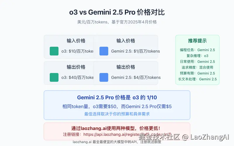 o3与Gemini 2.5 Pro价格对比图