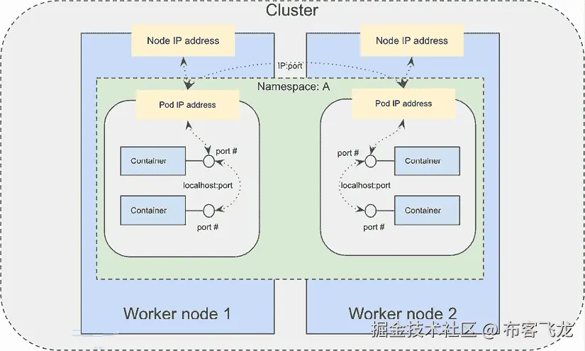 图 6.6 – IP 分配和通信流程