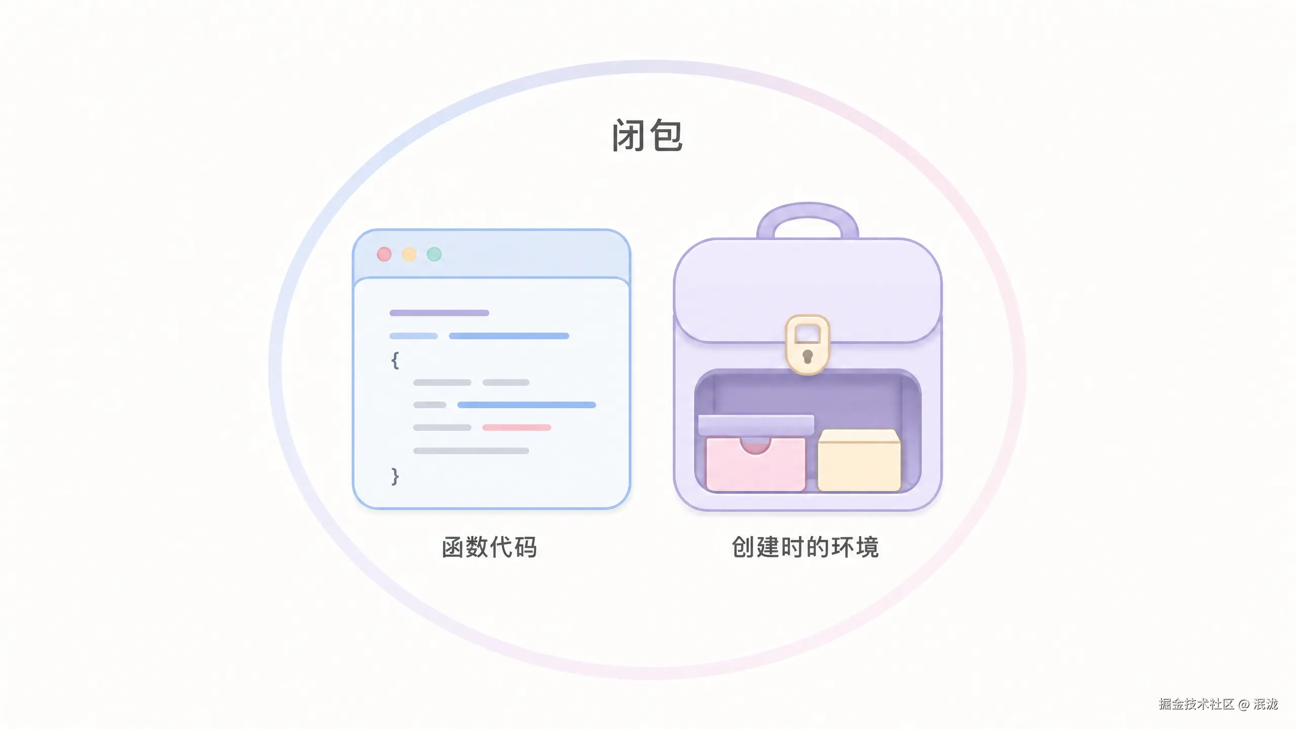 闭包封面：函数代码加创建时的环境
