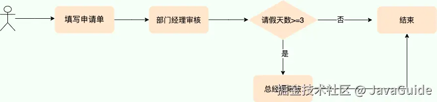 请假审批流程