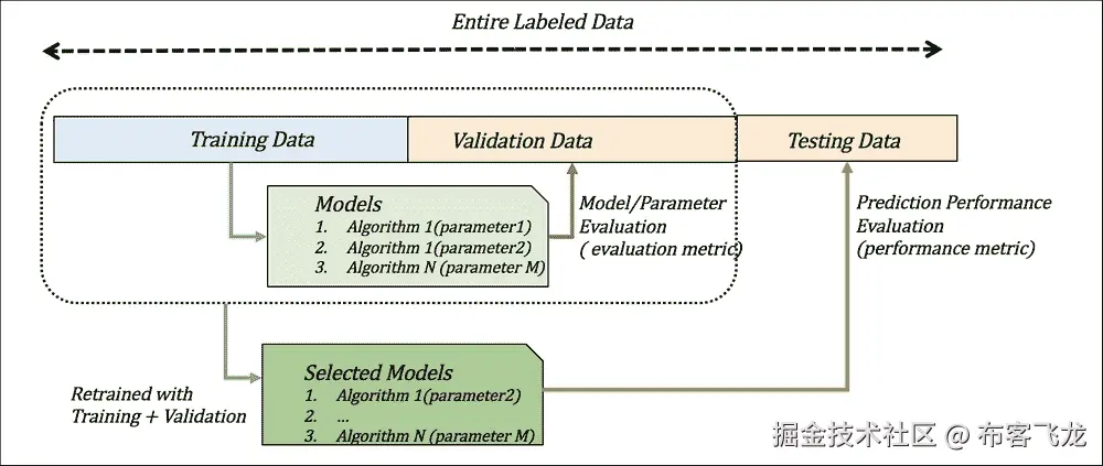 Training, validation, and test set