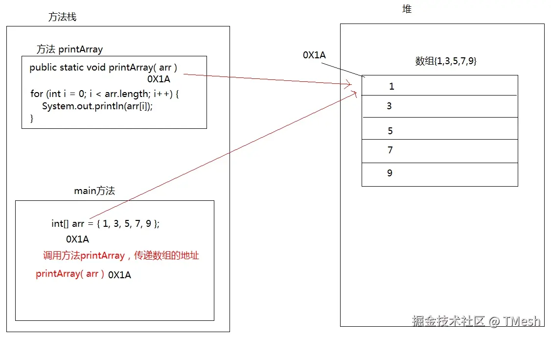 [数组作为方法参数.png]