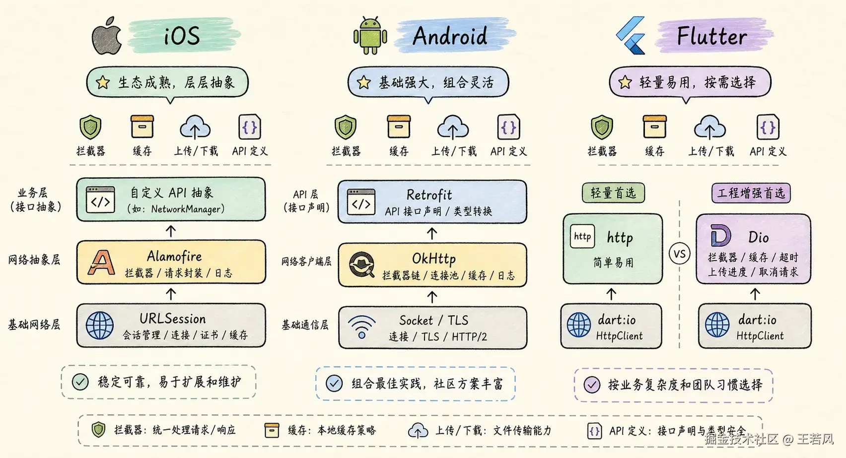 三端网络栈对比图