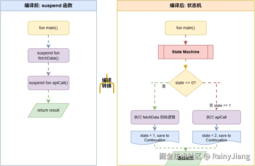 协程状态机编译.png