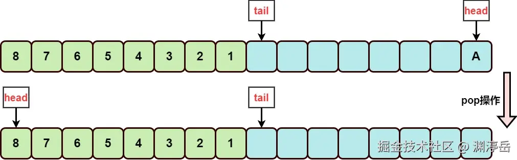 ArrayDeque循环数组--移除元素1