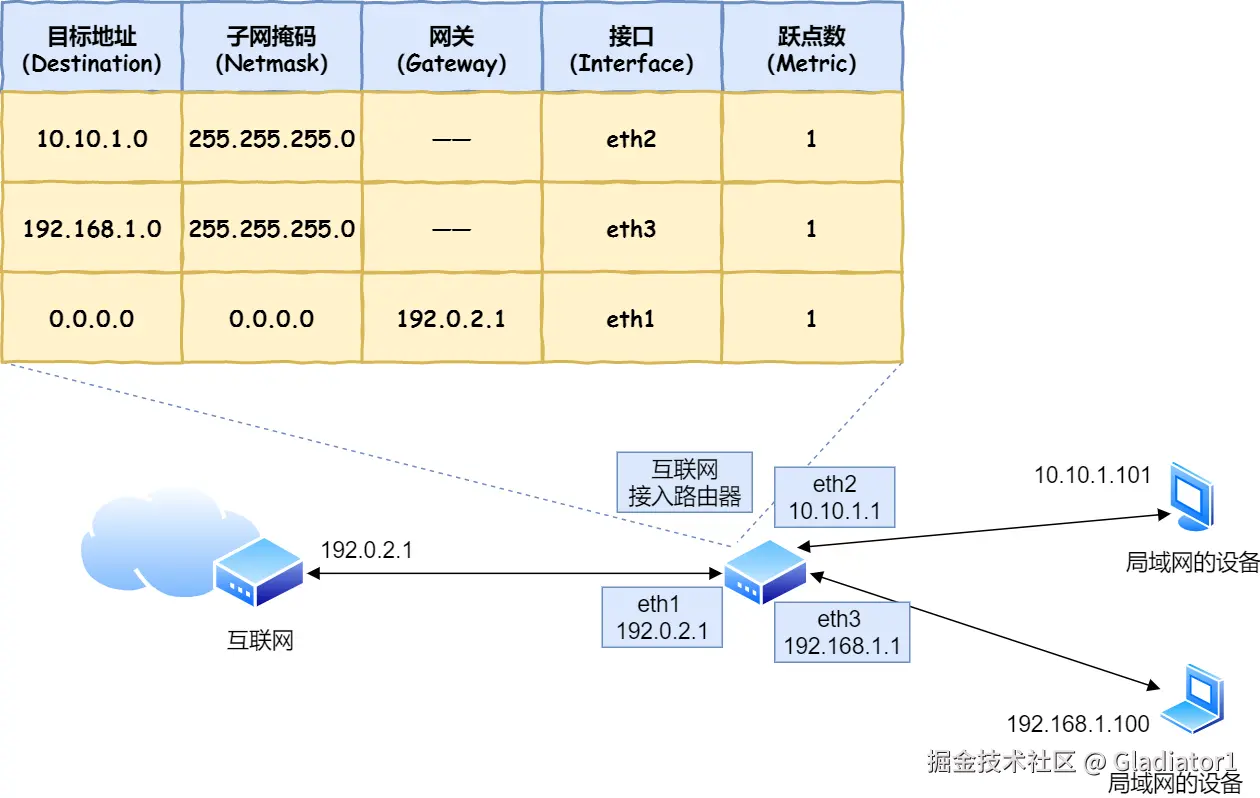 路由器转发