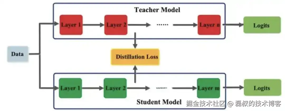 Distillation