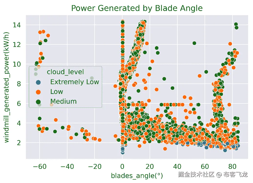 图 6.5 – 发电量（y 轴）与叶片角度（x 轴）的散点图