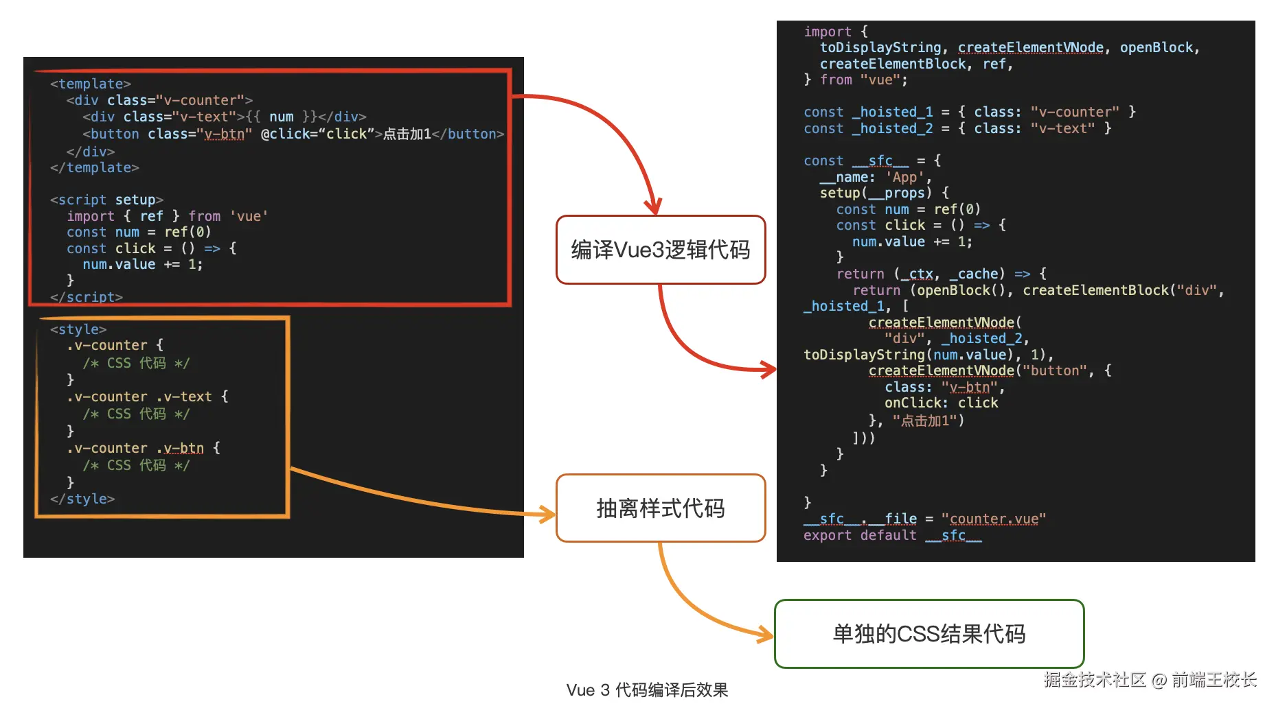 Vue.js 编译示意图