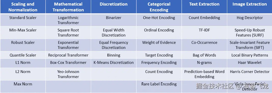 图 6.5 – 不同特征工程方法的概述