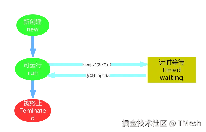 计时等待