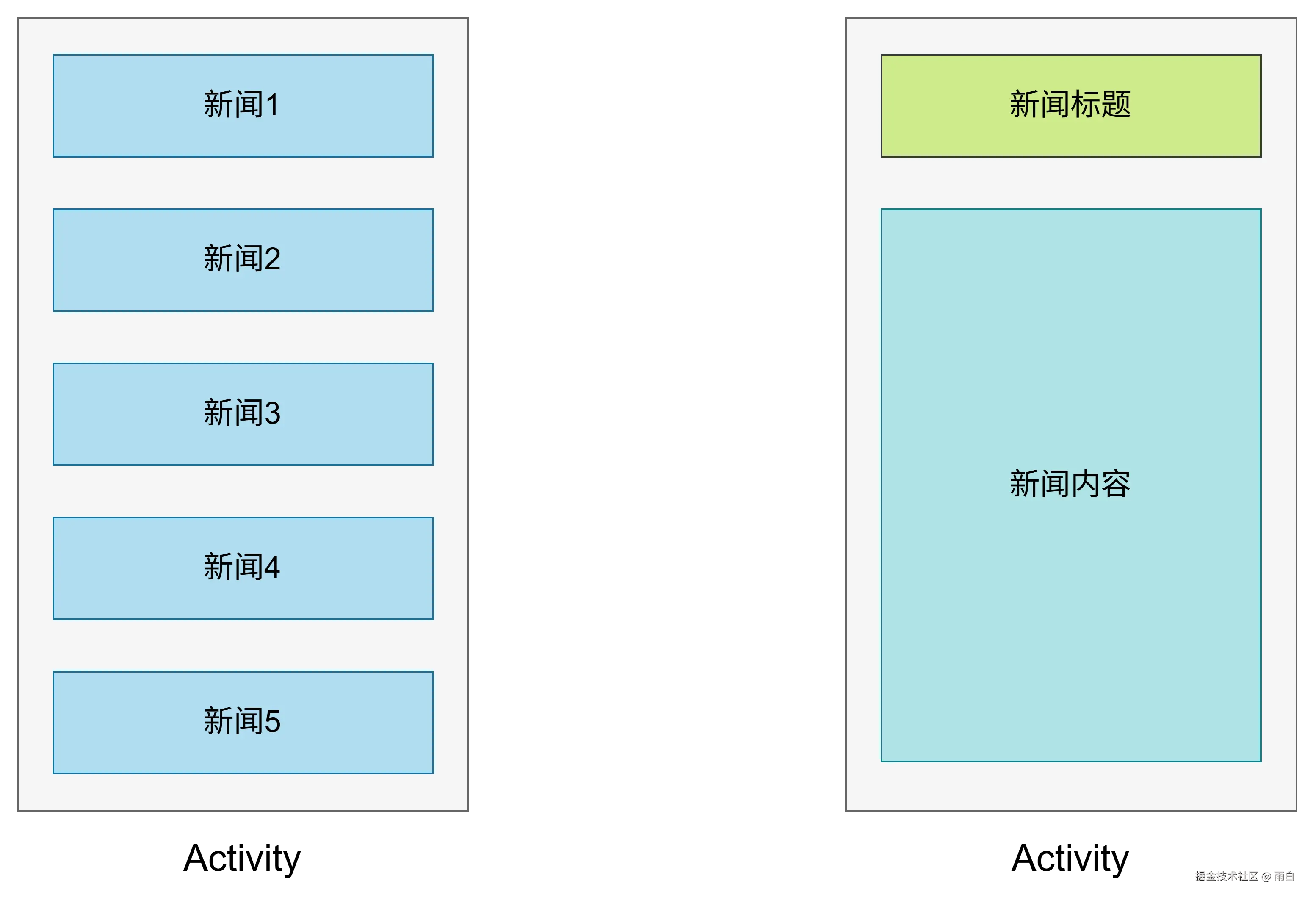 手机上新闻列表Activity和详情Activity的示意图