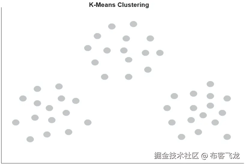 图 16.1 – 具有三个可识别簇的数据点