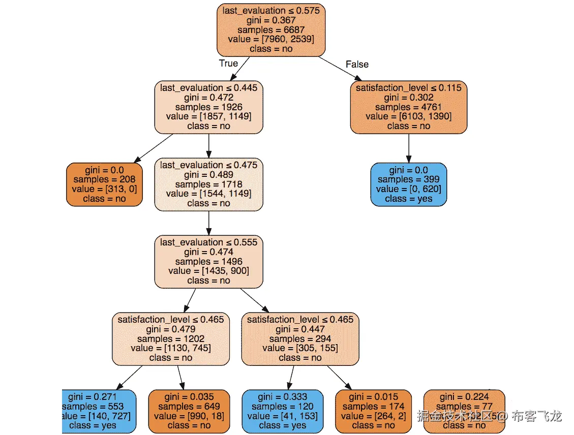 图 2.38：使用 graphviz 获得的决策树