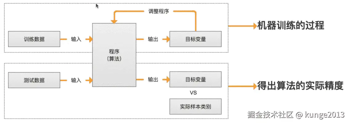 机器学习训练过程图