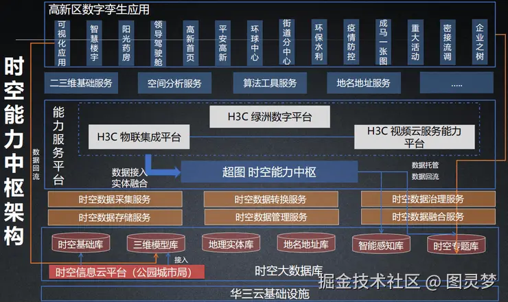 时空大数据解决方案