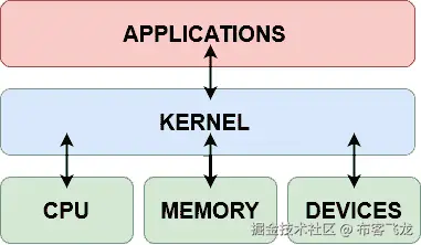 图 5.1 – 内核结构