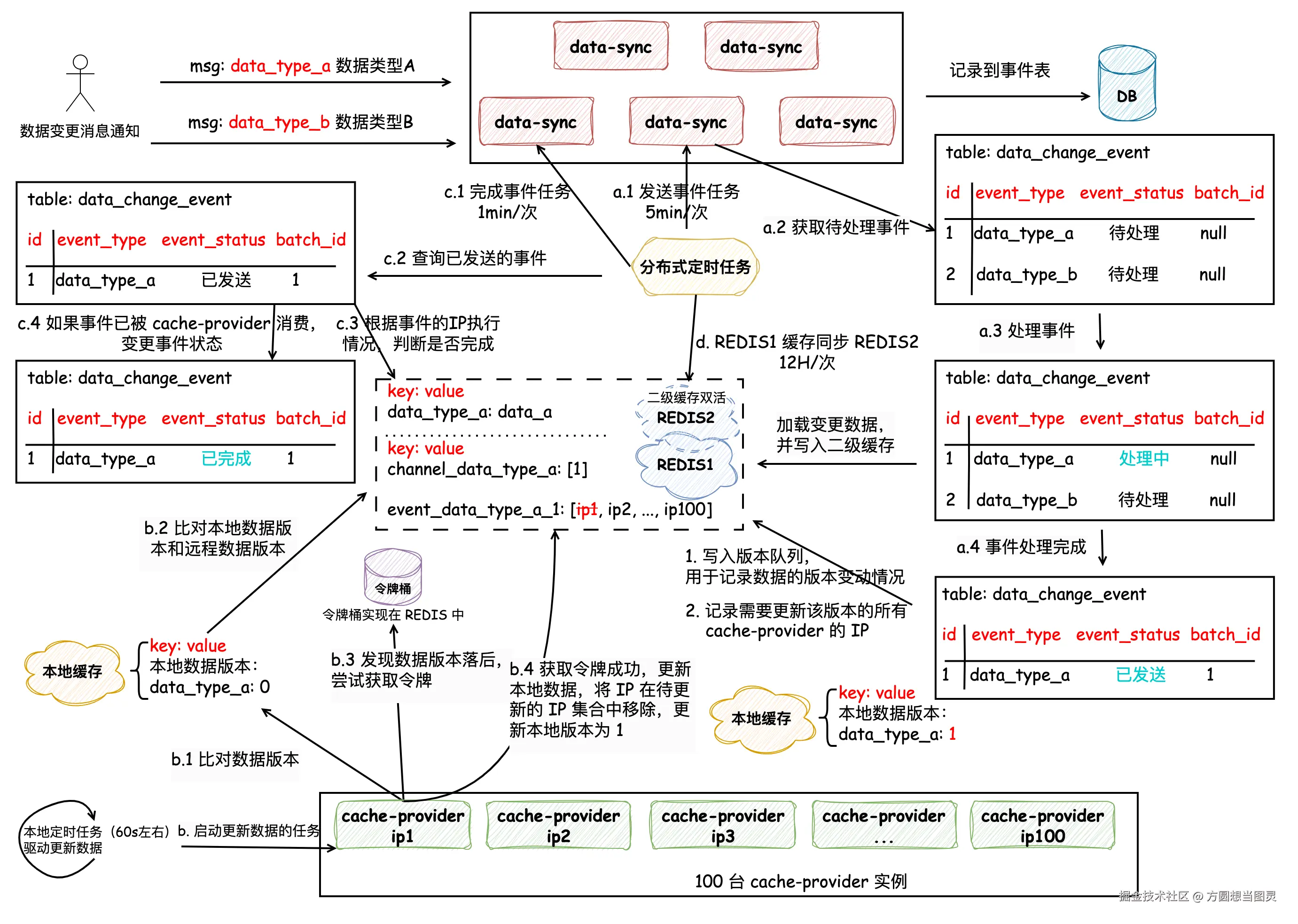 数据同步流程.png
