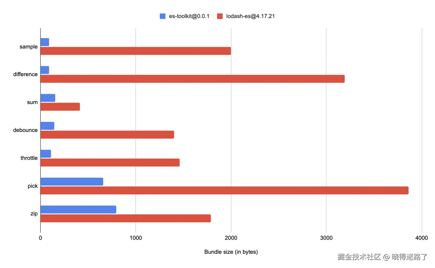 bundle-size