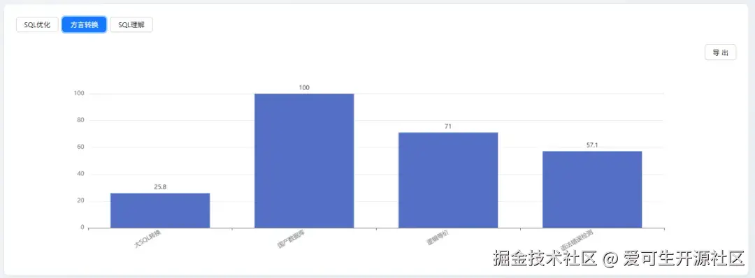 SQL 方言转换能力