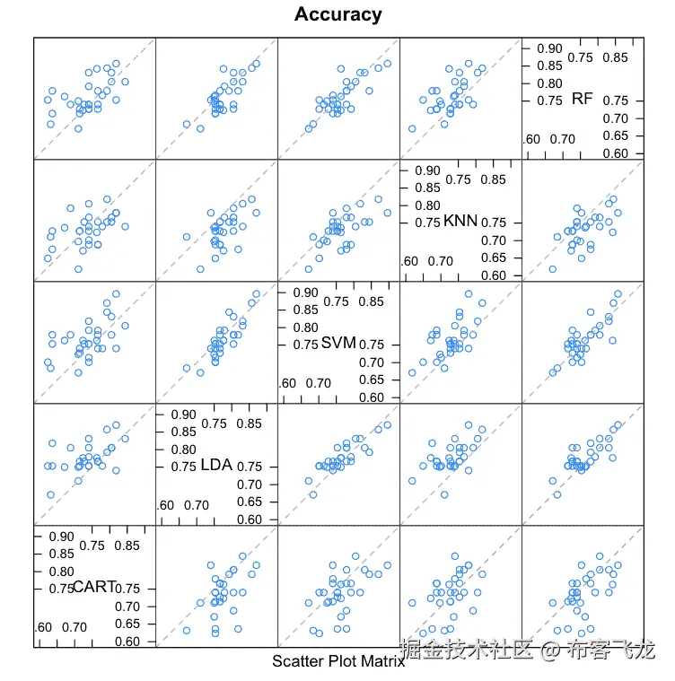 Compare Machine Learning Algorithms in R Scatterplot Matrix