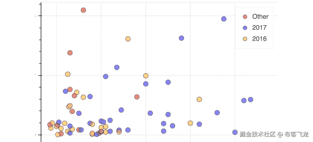 图 3.27：低人口国家的放大视图    